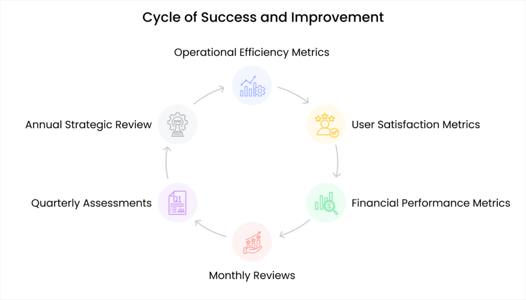 Blog 5. Measuring Success and Continuous Improvement