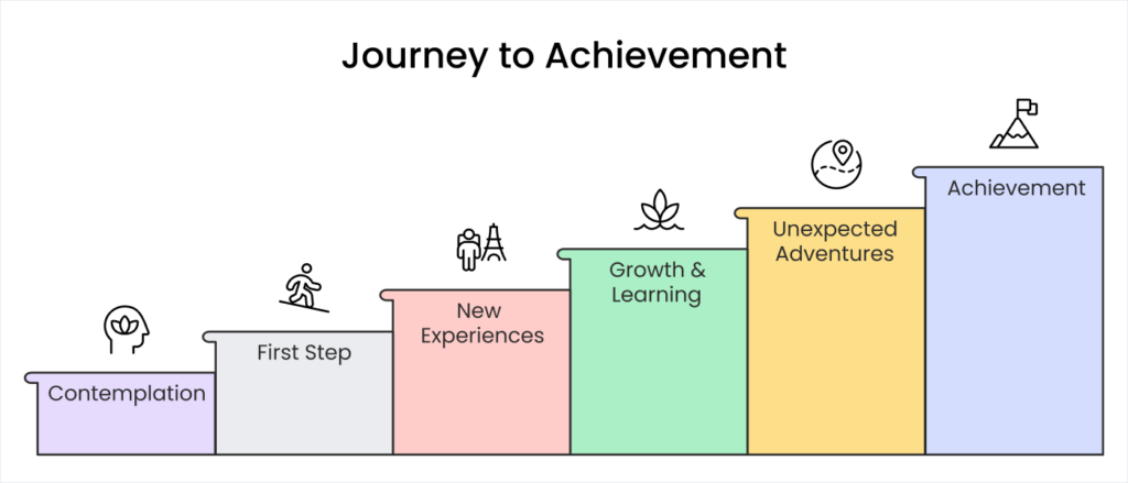 Blog 5. Taking Your First Step