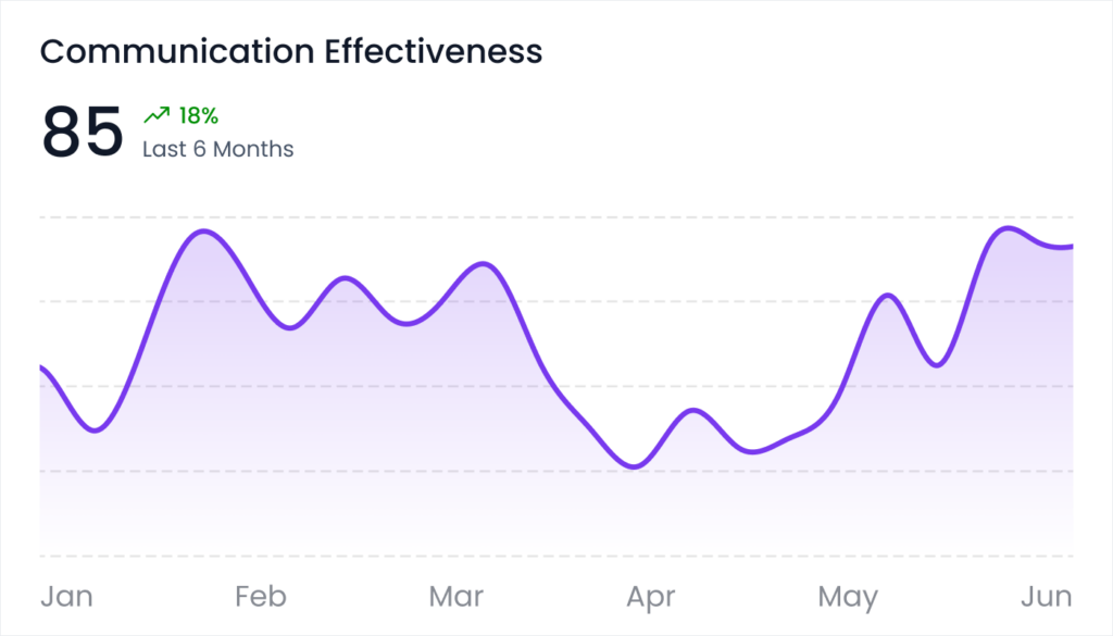 Measuring Communication Success 2