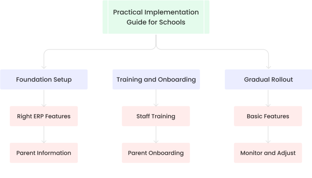 Practical Implementation Guide for Rajkot Schools 2