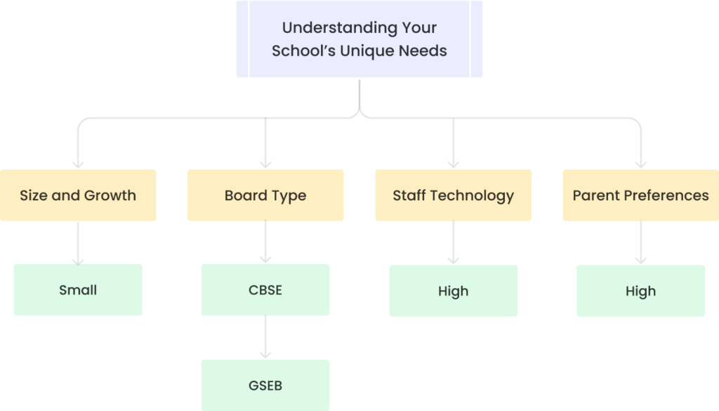 Understanding Your Schools Unique Needs