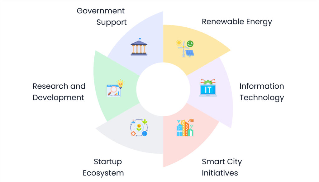 Blog 7. The Technology Trends Gujarat Is Pioneering for India
