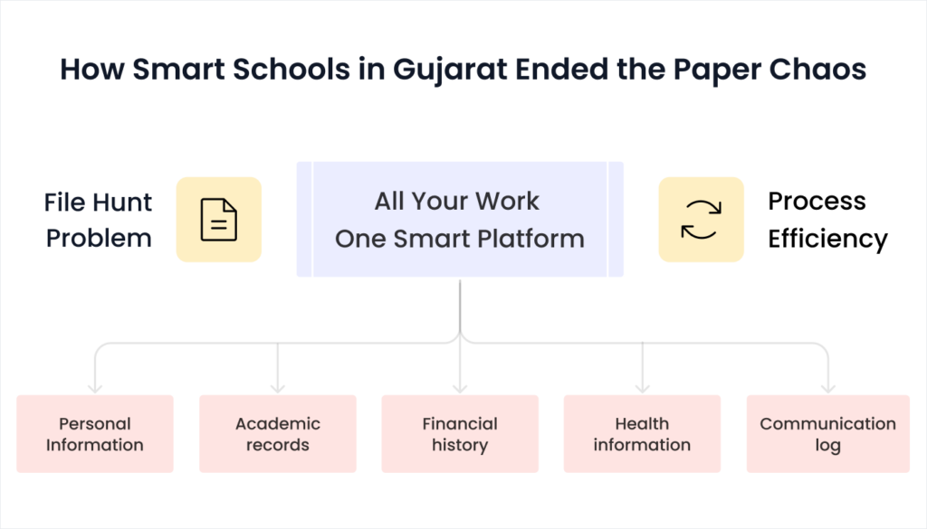 Blog 8. 1 How Progressive Gujarat Schools Solved the File Hunt Problem
