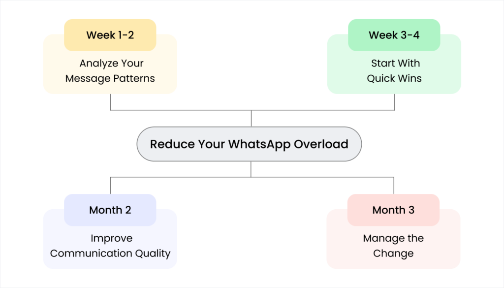 Blog 9. Practical Steps to Reduce Your WhatsApp Overload