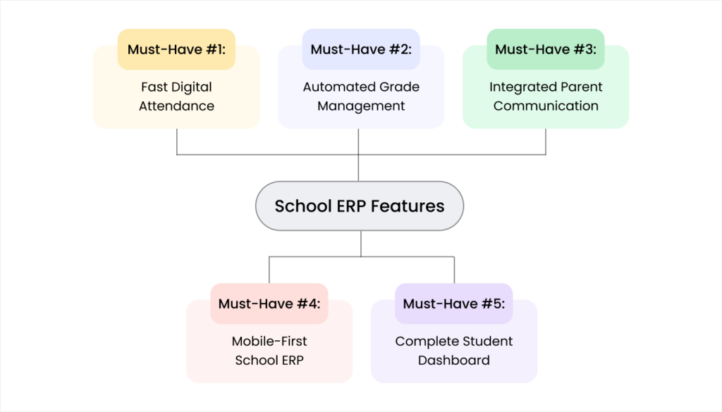 Blog 10. The School ERP Features That Keep Teachers Happy