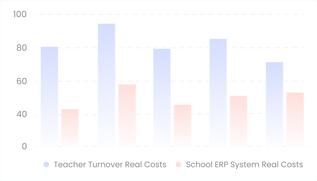 Blog 10. What School ERP Implementation Actually Costs vs. Teacher Turnover