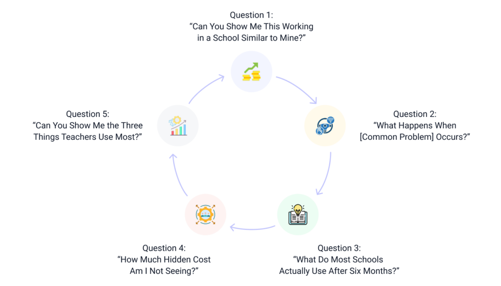 Blog 12. The Five Questions That Expose Show Off Technology