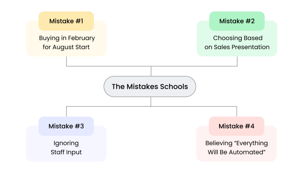 Blog 12. The Mistakes Schools Make And How to Avoid Them