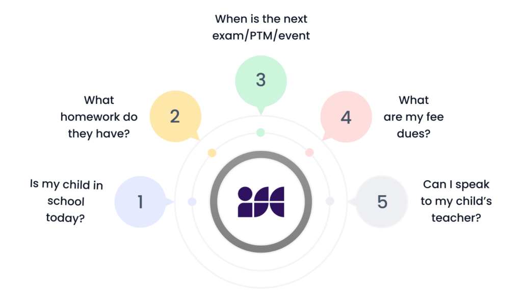 Blog 12. The Questions Parents Actually Ask Focus Here