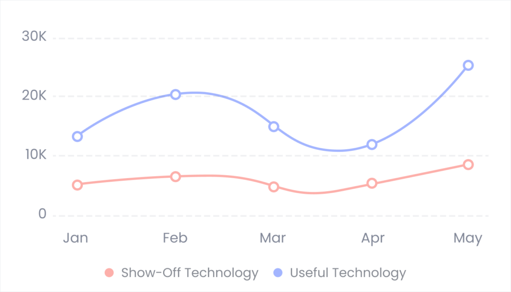Blog 12. What Makes Technology Show Off vs. Useful