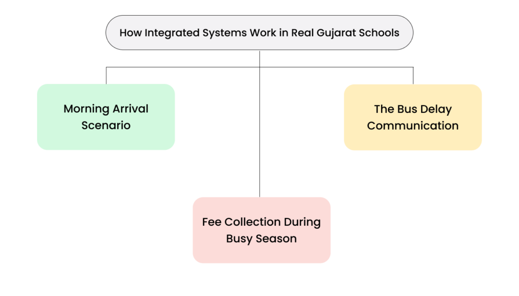 Blog 13. How Integrated Systems Work in Real Gujarat Schools