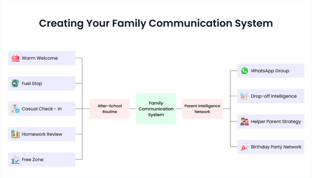 Blog 14. Creating Your Family Communication System