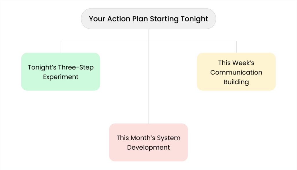 Blog 14. Your Action Plan Starting Tonight