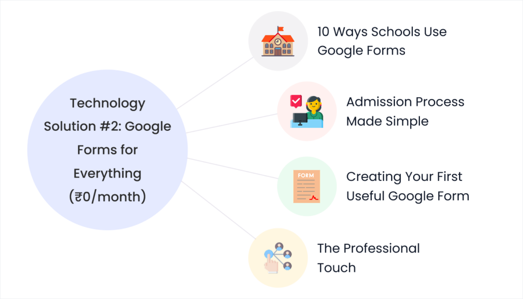 Blog 15. Technology Solution 2 Google Forms for Everything 0