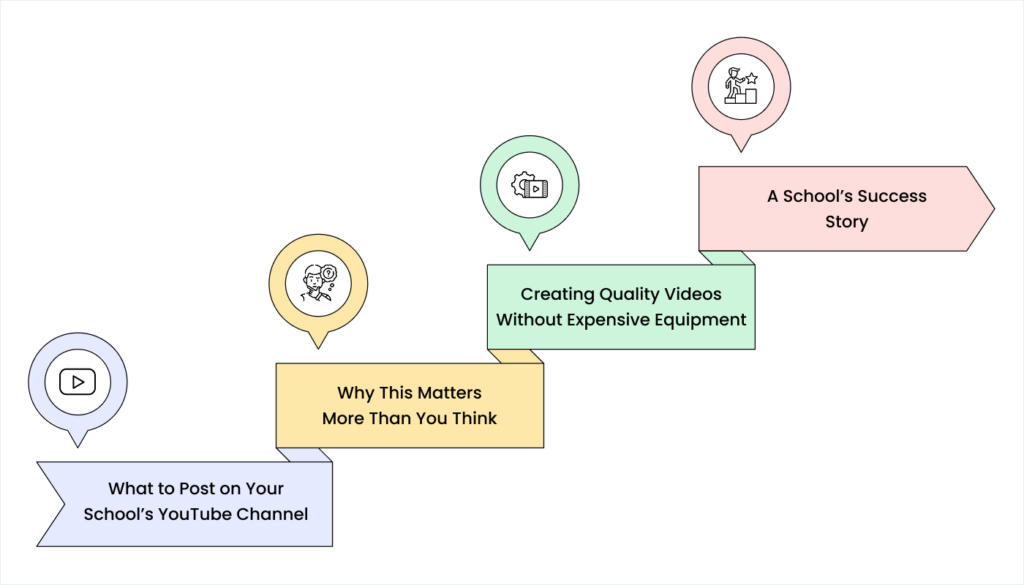 Blog 15. Technology Solution 5 YouTube Channel for School Visibility 0