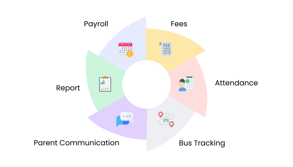 Blog 16.What a Smart School ERP Actually Does