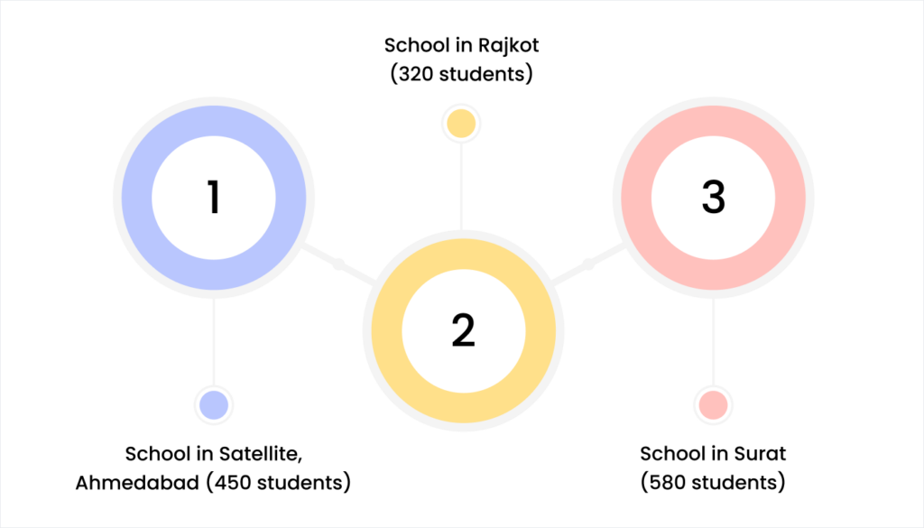 Blog 17. Real Numbers from Gujarat Schools