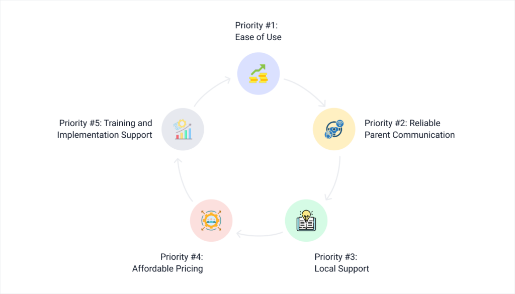 Blog 18. Choosing the Right ERP for Your School