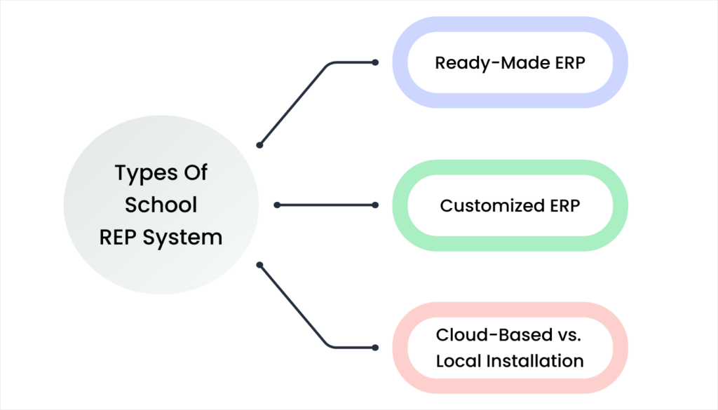 Blog 18. Types of School ERP Systems