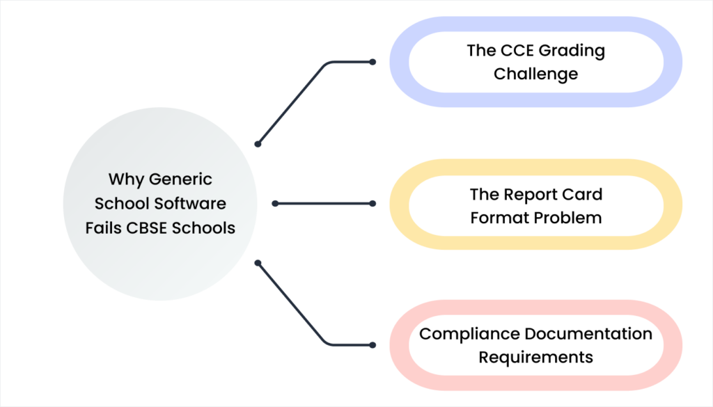 Blog 20. Why Generic School Software Fails CBSE Schools