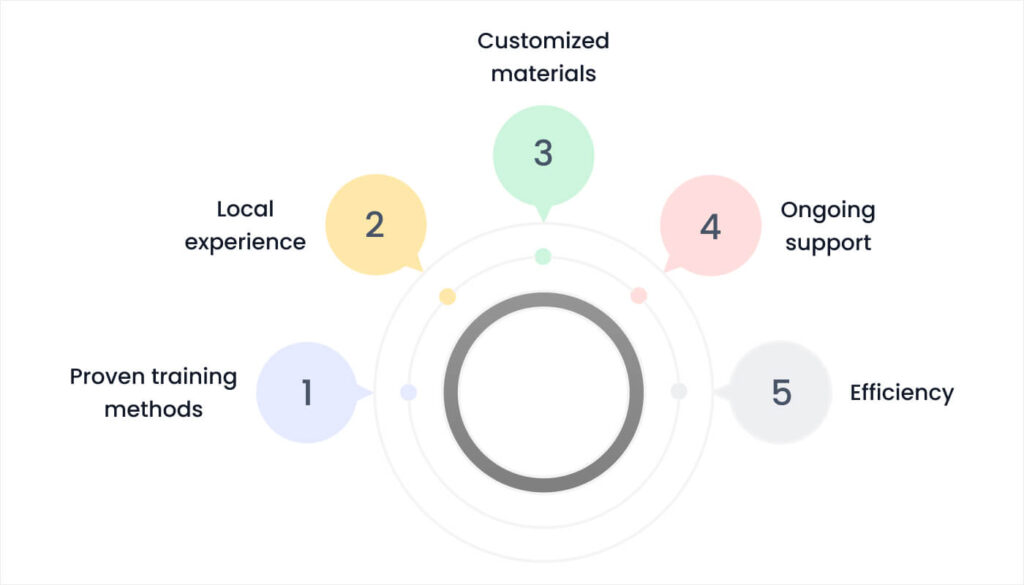 Blog 21. Getting Expert Help with Training 1