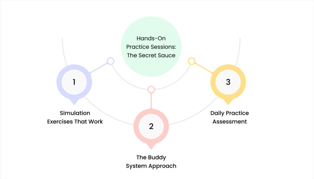 Blog 21. Hands On Practice Sessions The Secret Sauce 1