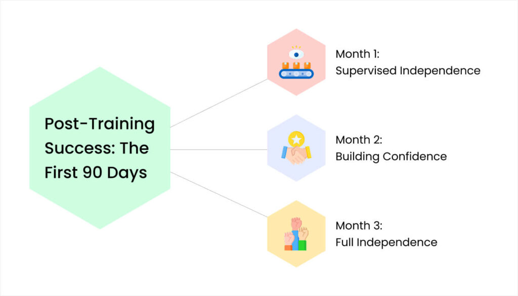 Blog 21. Post Training Success The First 90 Days 1