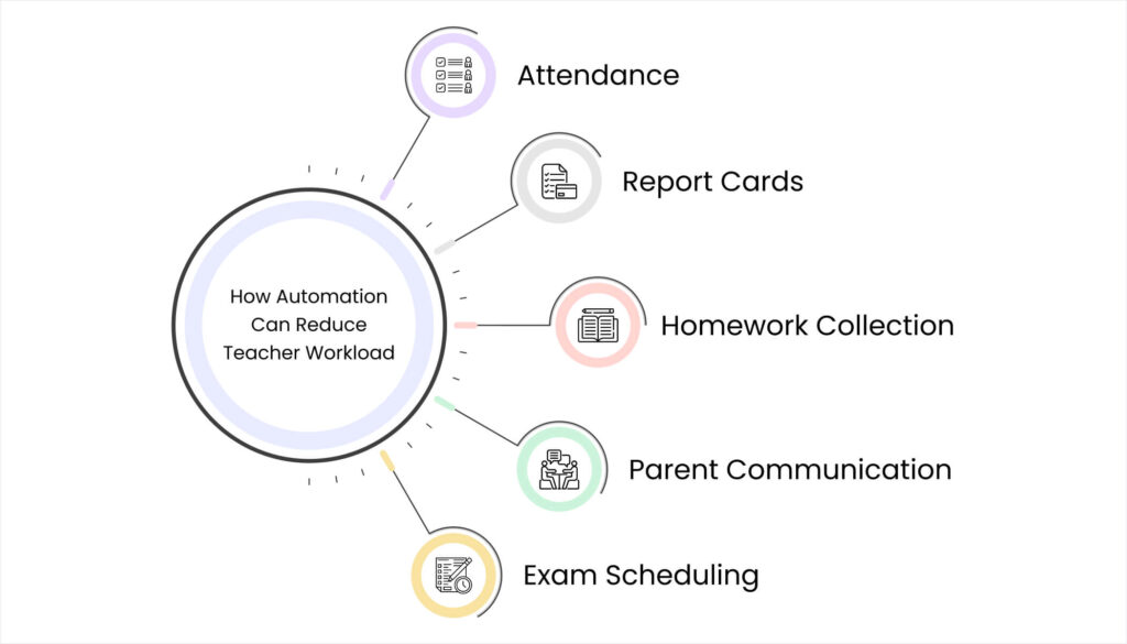 Blog 24. How Automation Can Reduce Teacher Workload