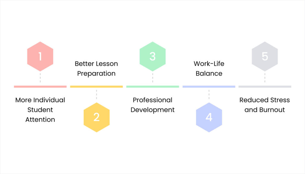 Blog 24. What Teachers Actually Do With Saved Time