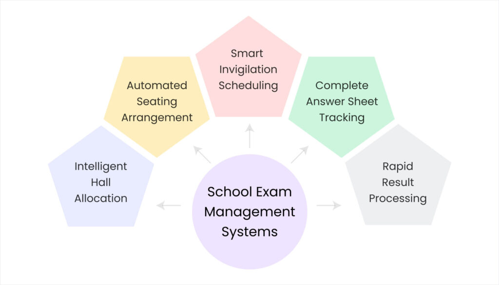 Blog 25. What a Proper School Exam Management System Actually Does
